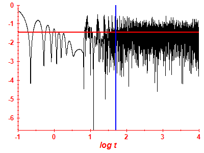 Survival probability log